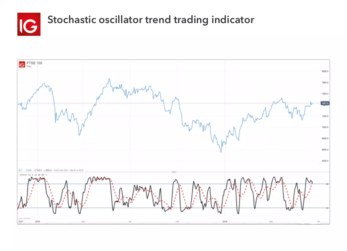 Stochastic oscillator trend trading strategy